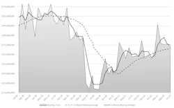 The month-by-month direction of cutting-tool consumption, July 2018 to July 2022. Through the first six months of 2022 cutting-tool consumption totaled $1.1 billion, or 6.7% higher than last year’s January-July total. The month-by-month direction of cutting-tool consumption, July 2018 to July 2022. Through the first six months of 2022 cutting-tool consumption totaled $1.1 billion, or 6.7% higher than last year’s January-July total.