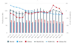 Global raw-steel production over an 18-month period, July 2021 through December 2022. The latest monthly total shows raw-steel production for 64 countries was 140.7 million metric tons during December 2022, -10.8% less than the December 2021 total. For the full 12 months of 2022 production, global steel output 1.88 billion metric tons, or -4.2% lower than the January-December 2022 total. Global raw-steel production over an 18-month period, July 2021 through December 2022. The latest monthly total shows raw-steel production for 64 countries was 140.7 million metric tons during December 2022, -10.8% less than the December 2021 total. For the full 12 months of 2022 production, global steel output 1.88 billion metric tons, or -4.2% lower than the January-December 2022 total.