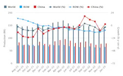 Global raw-steel production over an 18-month period, August 2021 through January 2023. The latest monthly total shows raw-steel production for 63 countries was to 145.3 million metric tons during January 2023, -3.3% less than the January 2022 total. Global raw-steel production over an 18-month period, August 2021 through January 2023. The latest monthly total shows raw-steel production for 63 countries was to 145.3 million metric tons during January 2023, -3.3% less than the January 2022 total.
