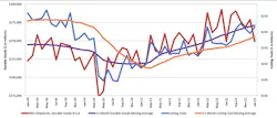 A graph comparing the 12-month moving averages for U.S. durable goods shipments and U.S. cutting-tool orders, demonstrating the relation of cutting tools to overall manufacturing activity. The values are calculated by taking the average of the most recent 12 months and plotting them over time. The January 2023 cutting-tool consumption total of $196.2 million is up 4.2% from the December result, and 22.7% higher than the January 2022 result. A graph comparing the 12-month moving averages for U.S. durable goods shipments and U.S. cutting-tool orders, demonstrating the relation of cutting tools to overall manufacturing activity. The values are calculated by taking the average of the most recent 12 months and plotting them over time. The January 2023 cutting-tool consumption total of $196.2 million is up 4.2% from the December result, and 22.7% higher than the January 2022 result.
