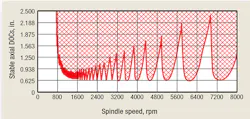 Fig. 2. Individual tool assemblies typically have multiple stable zones surrounded by unstable zones. This stability lobe diagram reveals stable speeds at 4,800, 5,600, 6,800, and 8,000 rpm. Fig. 2. Individual tool assemblies typically have multiple stable zones surrounded by unstable zones. This stability lobe diagram reveals stable speeds at 4,800, 5,600, 6,800, and 8,000 rpm.