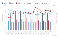 Global raw-steel production over an 18-month period, October 2021 through March 2023. The latest monthly total shows raw-steel production for 63 countries was 165.1 million metric tons during March 2023, 1.7% more than the March 2022 total. Through three months of 2023 production, global steel output stands at 459.3 million metric tons, or -0.1% below the three-month total for 2022. Global raw-steel production over an 18-month period, October 2021 through March 2023. The latest monthly total shows raw-steel production for 63 countries was 165.1 million metric tons during March 2023, 1.7% more than the March 2022 total. Through three months of 2023 production, global steel output stands at 459.3 million metric tons, or -0.1% below the three-month total for 2022.