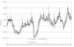 The latest U.S. Manufacturing Technology Orders report shows U.S. manufacturers' new orders for capital equipment totaled $543.2 million during March, 16.5% higher than the February result and -1.8% lower than the order total from one year ago, March 2022. The latest U.S. Manufacturing Technology Orders report shows U.S. manufacturers' new orders for capital equipment totaled $543.2 million during March, 16.5% higher than the February result and -1.8% lower than the order total from one year ago, March 2022.
