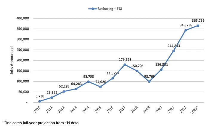 According to Reshoring Initiative, January-June 2023 data shows 807 cases of reshoring and foreign direct investment (FDI) with 182,000 jobs announced. If that rate continues, the projection for full-year 2023 is 1,614 cases and 365,000 jobs announced.