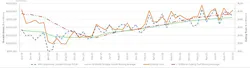 This graph compares the four-year moving averages for U.S. durable goods shipments and U.S. cutting-tool orders, demonstrating the relation of cutting tools to overall manufacturing activity. The values are calculated by taking the average of the most recent 12 months and plotting them over time. The October 2023 cutting-tool consumption total of $213 million is a 5.8% rise from the September result, and 6.1% higher than the October 2022 result. This graph compares the four-year moving averages for U.S. durable goods shipments and U.S. cutting-tool orders, demonstrating the relation of cutting tools to overall manufacturing activity. The values are calculated by taking the average of the most recent 12 months and plotting them over time. The October 2023 cutting-tool consumption total of $213 million is a 5.8% rise from the September result, and 6.1% higher than the October 2022 result.