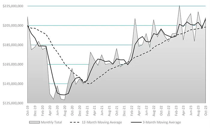 The month-by-month direction of U.S. cutting-tool consumption, October 2019 to October 2023. Through nine months of activity, 2023 cutting-tool consumption has totaled $2.06 million, or 7.9% ahead of last year’s January-October total. The month-by-month direction of U.S. cutting-tool consumption, October 2019 to October 2023. Through nine months of activity, 2023 cutting-tool consumption has totaled $2.06 million, or 7.9% ahead of last year’s January-October total.