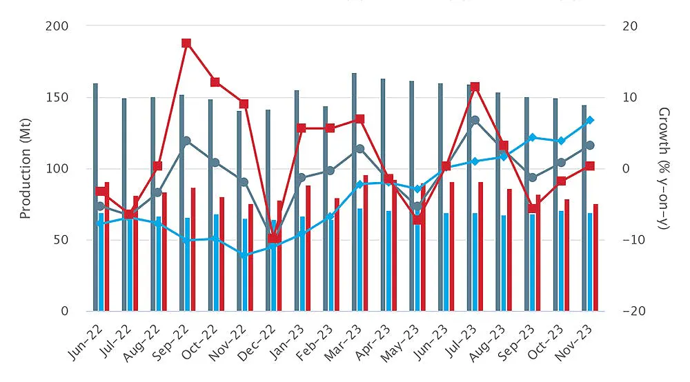 World Steel Assn. Global raw-steel production over an 18-month period, June 2022 through November 2023. The latest monthly total shows raw-steel production for 71 countries was 145.5 million metric tons during November 2023, 3.3% more than the November 2022 total. Through 11 months of 2023 production, global steel output stands at 1.715 billion metric tons, or +0.5% more than the eleven-month total for 2022.