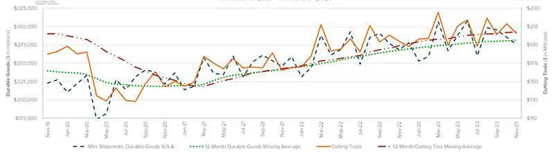 This graph compares the four-year moving averages for U.S. durable goods shipments and U.S. cutting-tool orders, demonstrating the relation of cutting tools to overall manufacturing activity. The values are calculated by taking the average of the most recent 12 months and plotting them over time. The November 2023 cutting-tool consumption total of $202.7 million is a -4.9% drop from the October result, but 4.4% higher than the November 2022 figure.