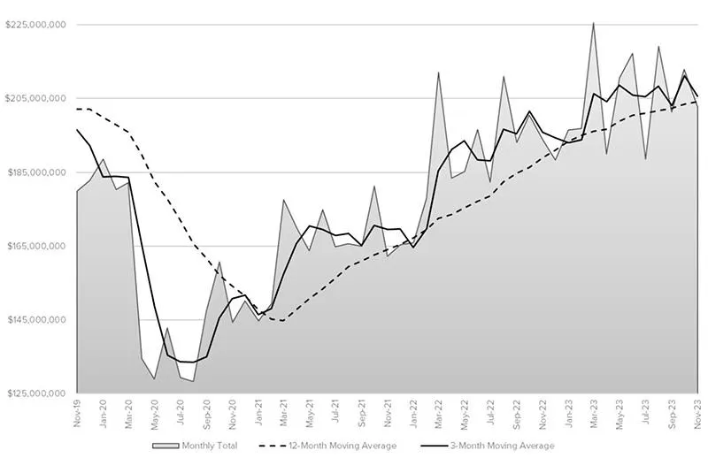 The month-by-month direction of U.S. cutting-tool consumption, November 2019 to November 2023. Through nine months of activity, 2023 cutting-tool consumption has totaled $1.85 billion, or 8.1% ahead of last year&rsquo;s January-November total.