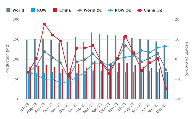 Global raw-steel production over an 18-month period, July 2022 through December 2023. The latest monthly total shows raw-steel production for 71 countries was 135.7 million metric tons during December 2023, -7.2% less than the November total, but 3.3% higher than the December 2022 total. The full-year total global steel output for 2023 was 1.85 billion metric tons, -0.1% less than the 12-month result for the previous year. Global raw-steel production over an 18-month period, July 2022 through December 2023. The latest monthly total shows raw-steel production for 71 countries was 135.7 million metric tons during December 2023, -7.2% less than the November total, but 3.3% higher than the December 2022 total. The full-year total global steel output for 2023 was 1.85 billion metric tons, -0.1% less than the 12-month result for the previous year.