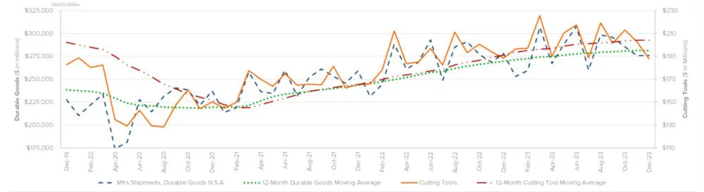 This graph compares the four-year moving averages for U.S. durable goods shipments and U.S. cutting-tool orders, demonstrating the relation of cutting tools to overall manufacturing activity. The values are calculated by taking the average of the most recent 12 months and plotting them over time. The December 2023 cutting-tool consumption total of $187.9 million is a -7.3% decrease from the November result, but just -0.3% less than the December 2022 result. This graph compares the four-year moving averages for U.S. durable goods shipments and U.S. cutting-tool orders, demonstrating the relation of cutting tools to overall manufacturing activity. The values are calculated by taking the average of the most recent 12 months and plotting them over time. The December 2023 cutting-tool consumption total of $187.9 million is a -7.3% decrease from the November result, but just -0.3% less than the December 2022 result.