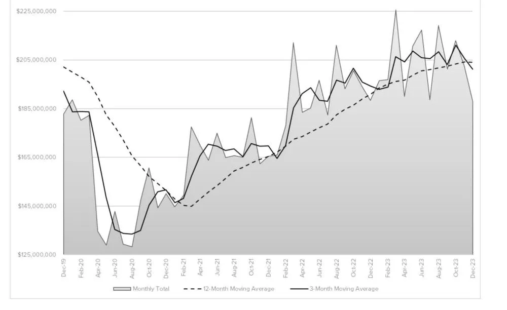 The month-by-month direction of U.S. cutting-tool consumption, December 2019 to December 2023. For the full 12 months of 2023 activity, cutting-tool consumption totaled $2.45 billion, or 6.9% higher than the January-December 2022 total. The month-by-month direction of U.S. cutting-tool consumption, December 2019 to December 2023. For the full 12 months of 2023 activity, cutting-tool consumption totaled $2.45 billion, or 6.9% higher than the January-December 2022 total.