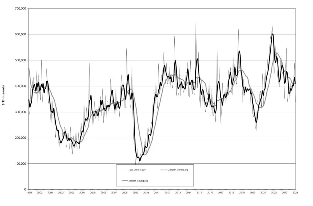 The latest U.S. Manufacturing Technology Orders report shows U.S. manufacturers' new orders for capital equipment totaled $338 million during January 2024, -31.0% lower than December 2023 and -3.7% lower than the January 2023 order total. The latest U.S. Manufacturing Technology Orders report shows U.S. manufacturers' new orders for capital equipment totaled $338 million during January 2024, -31.0% lower than December 2023 and -3.7% lower than the January 2023 order total.