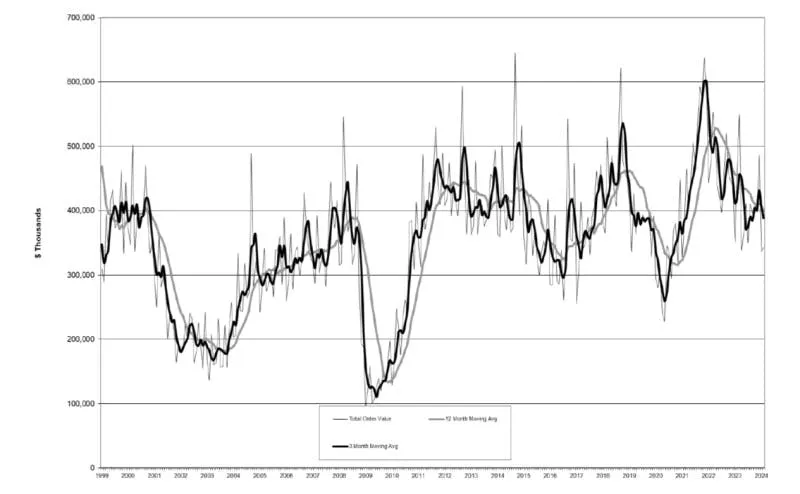 The latest U.S. Manufacturing Technology Orders report shows new orders for machine tools totaled $343.28 million during February 2024, 2.1% higher than the $336.3 million order total for January &ndash; but -16.9% less than the $679.6 million total for February 2023.