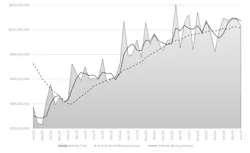 The month-by-month direction of U.S. cutting-tool consumption, June 2020 to June 2024. Through the first six months of 2024 activity, cutting-tool consumption totaled $1.27 billion, or 2.6% higher than the January-June 2023 result. The month-by-month direction of U.S. cutting-tool consumption, June 2020 to June 2024. Through the first six months of 2024 activity, cutting-tool consumption totaled $1.27 billion, or 2.6% higher than the January-June 2023 result.