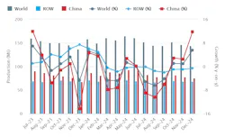 World Steel Assn. December 2024 / 18-months production record. World Steel Assn. December 2024 / 18-months production record.