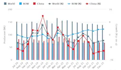 World Steel Assn. December 2025 / 18-months production record. World Steel Assn. December 2025 / 18-months production record.