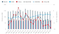 World Steel Assn. January 2026 / 18-months production record. World Steel Assn. January 2026 / 18-months production record.