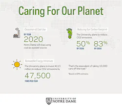 Asumag Com Sites Asumag com Files Uploads 2016 12 01 Notredamegreen Asumag Com Sites Asumag com Files Uploads 2016 12 01 Notredamegreen