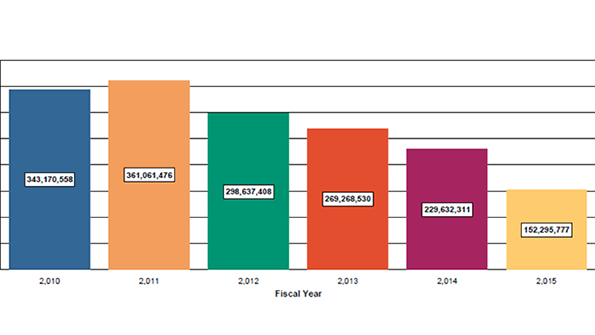 A chart from the Hillsborough County district depicts the rapid decline in the system39s reserve fund from fiscal 2011 to 2015