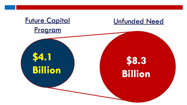 Clark County39s massive capital improvement plan covers less than half of the district39s projected needs over the next decade