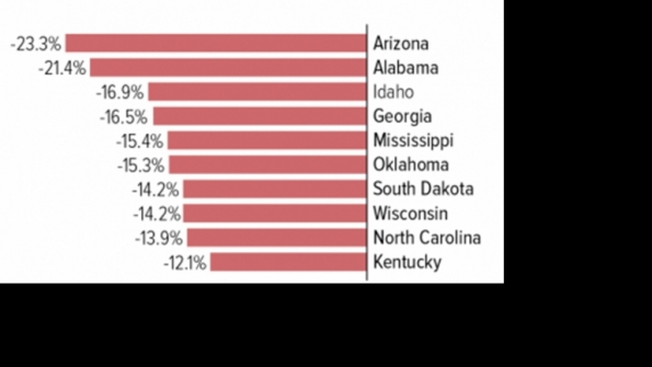 State K-12 spending hasn't caught up to pre-recession levels