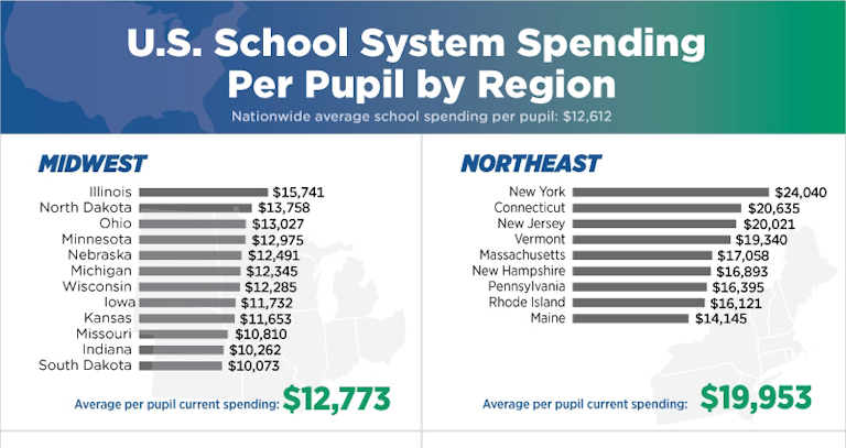 States with the highest per-pupil expenditure, 2017-18 | American ...