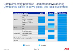 The acquisition of Baldor and subsequent integration into ABB's motors and drives product line gives ABB a complete product offe The acquisition of Baldor and subsequent integration into ABB's motors and drives product line gives ABB a complete product offe