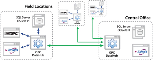 Optimizing OPC Connections in the Oil Field | Automation World