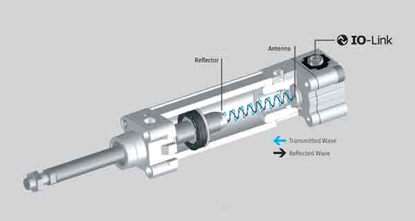 The sensor determines piston position based on the reflected microwave signal.
