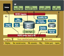 In this illustration of the layers of interconnectivity that Arla Foods will use across all of its plants worldwide, data flows In this illustration of the layers of interconnectivity that Arla Foods will use across all of its plants worldwide, data flows