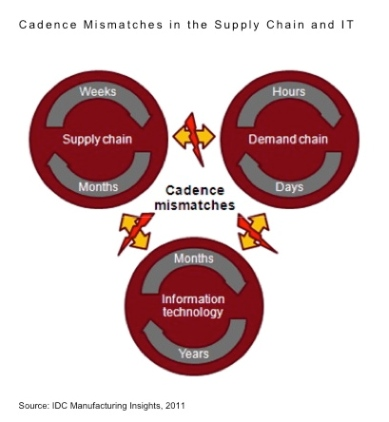 How the cadence mismatches between the supply side of the supply chain, the demand side of the supply chain, and IT are out of s
