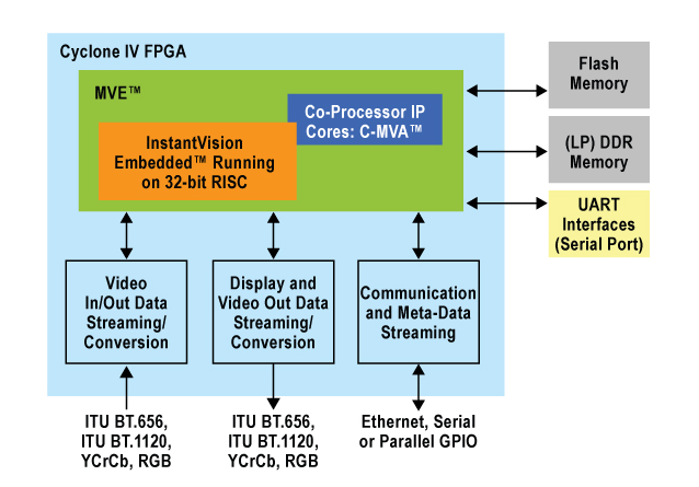 FPGA Technology