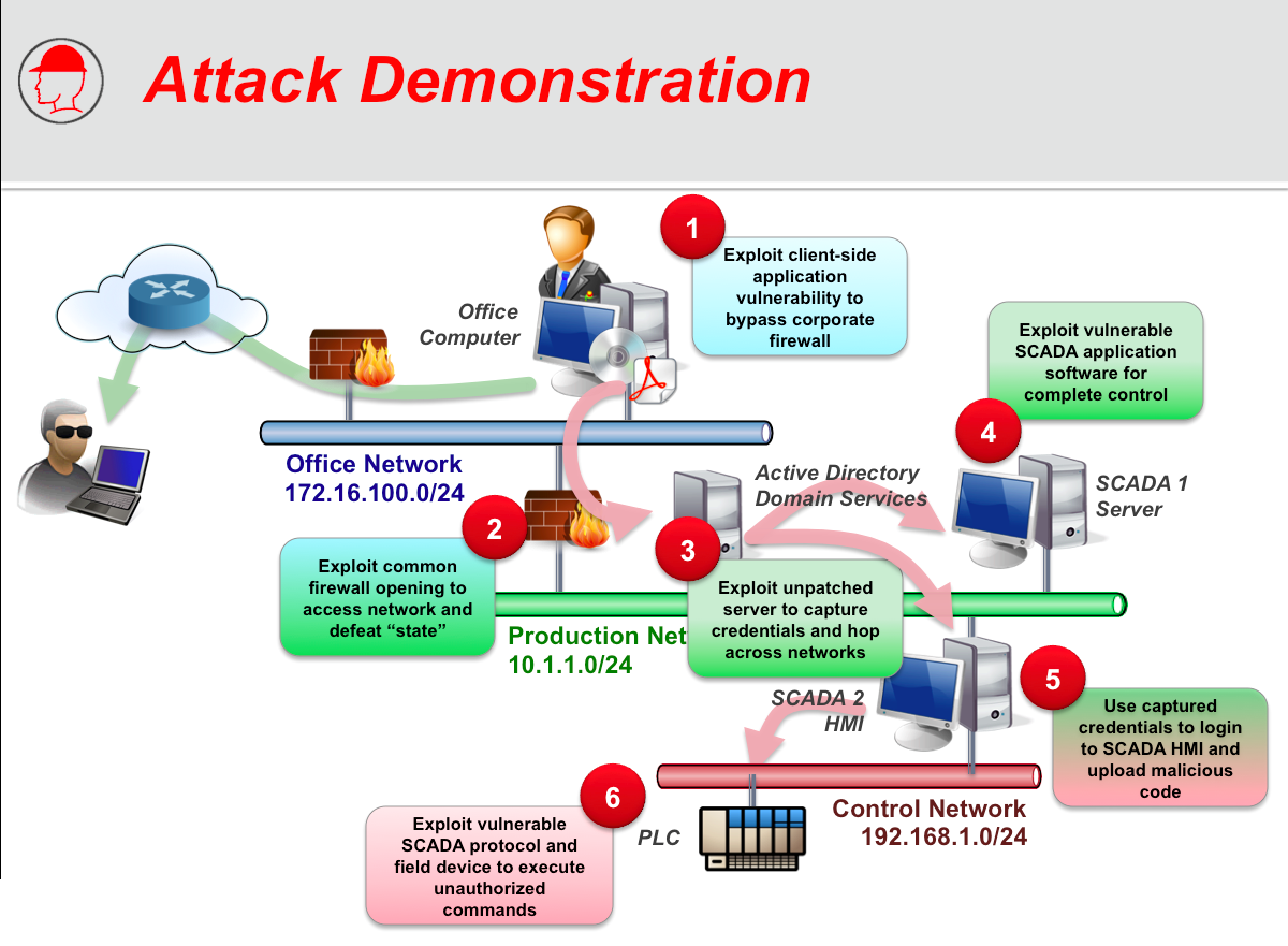 Attack demonstration (Source: SCADAhacker)