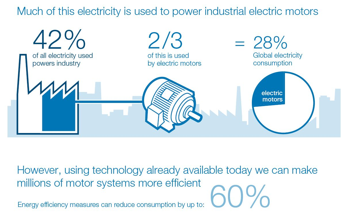Drives and Energy Use