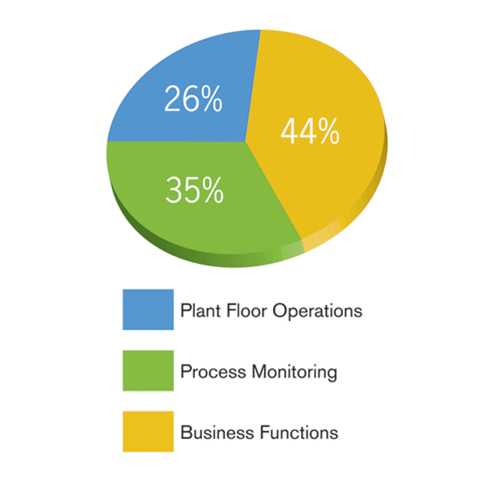 Wireless Communications&mdash;Two-thirds of respondents say they are actively using wireless communications in industrial settings.
