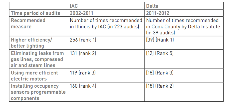 Manufacturers Ignore Efficiency