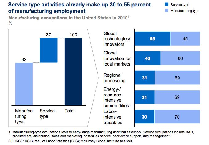 The Manuafcturing-Services Connection