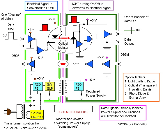 Isolation or Surge Suppression