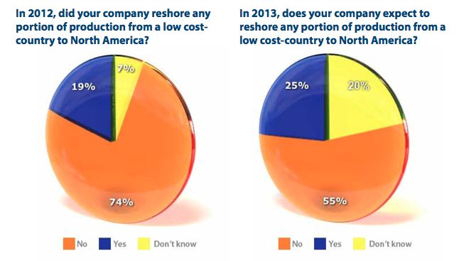 Purchasing's Outlook on Manufacturing