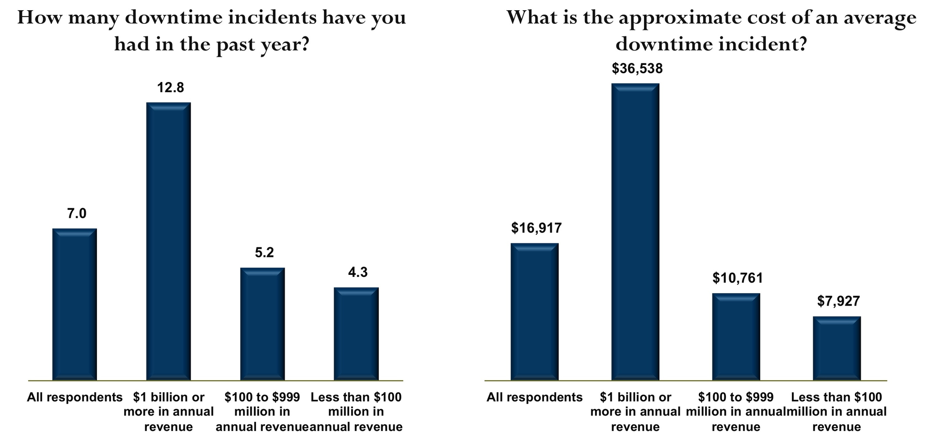 Fault-Tolerant Platforms