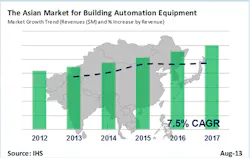 Forecast for the Asian market for building automation equipment from 2012 to 2017, in terms of year-on-year growth. Source: IHS Forecast for the Asian market for building automation equipment from 2012 to 2017, in terms of year-on-year growth. Source: IHS