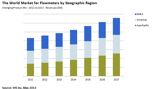 IHS forecast for flowmeter markets