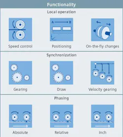 Siemens Synchronized Motion Siemens Synchronized Motion
