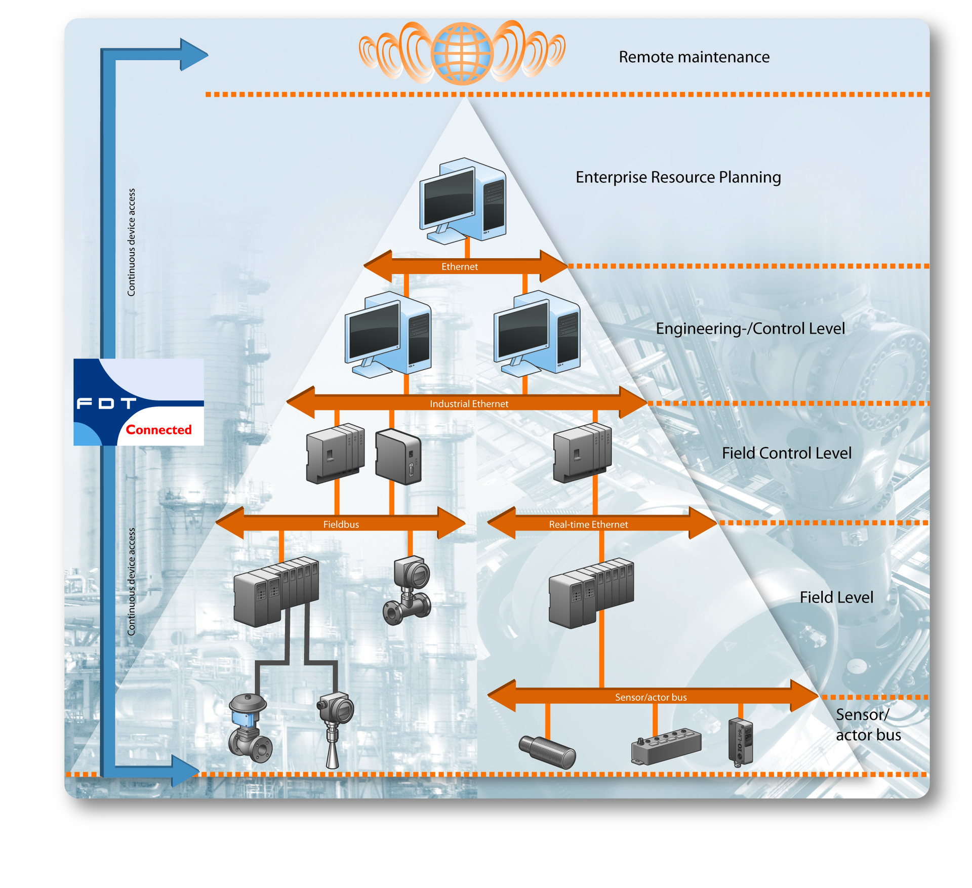 FDT Group Wants Your Input