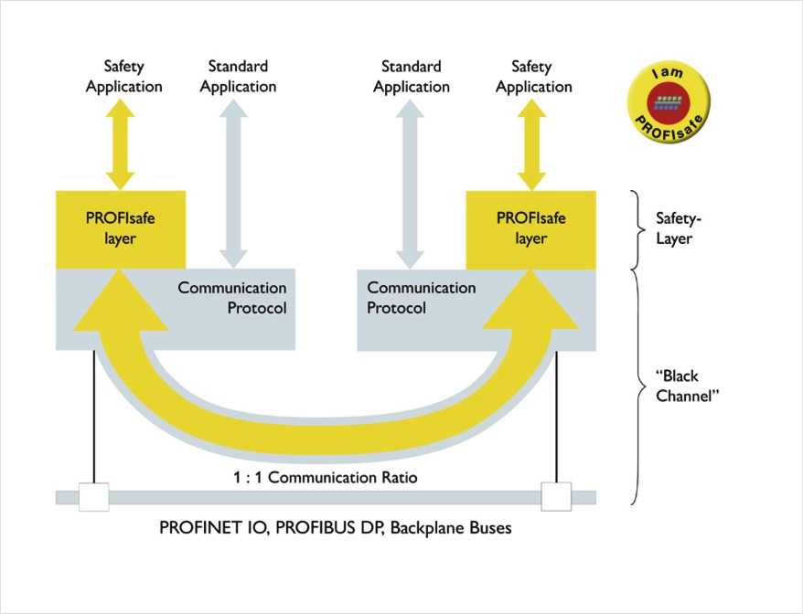 Industrial Ethernet: Safety over Ethernet
