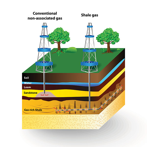 Hydraulic fracturing can extract oil and natural gas from shale rock formations located deep beneath the surface of the earth. Source: Rockwell Automation