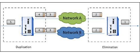 Figure 1. PRP in an reliable network: two redundant paths are used simultaneously. Packets duplicated at point 5; duplicates are discarded at point 1.