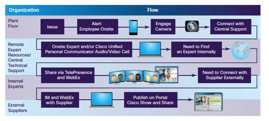 Connecting Expertise Along the Supply Chain