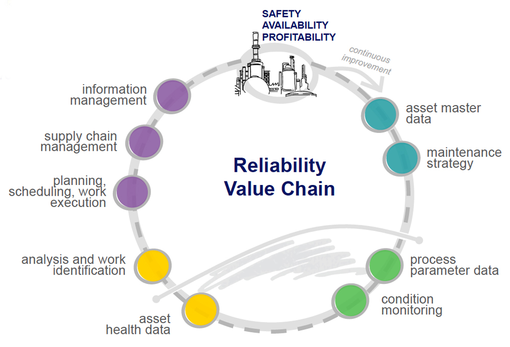 The links required to create and sustain reliability performance.